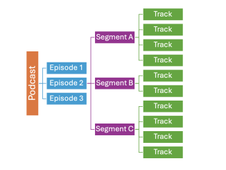 Hierarchy of elements in podcasting