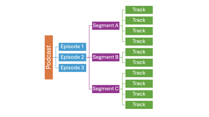 Hierarchy of elements in podcasting